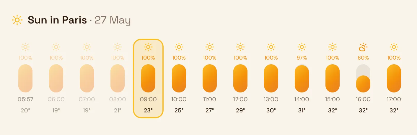Sunny Coffee terrace timeline showing hour-by-hour sun exposure
